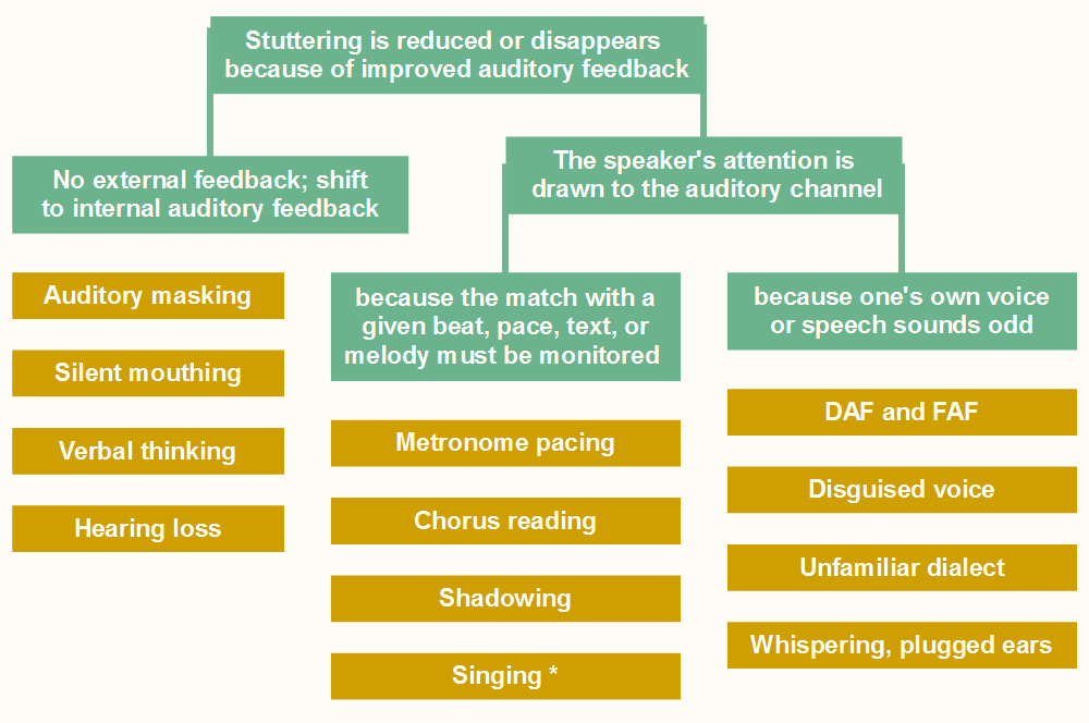 stuttering theory: types of fluency-enhancing conditions