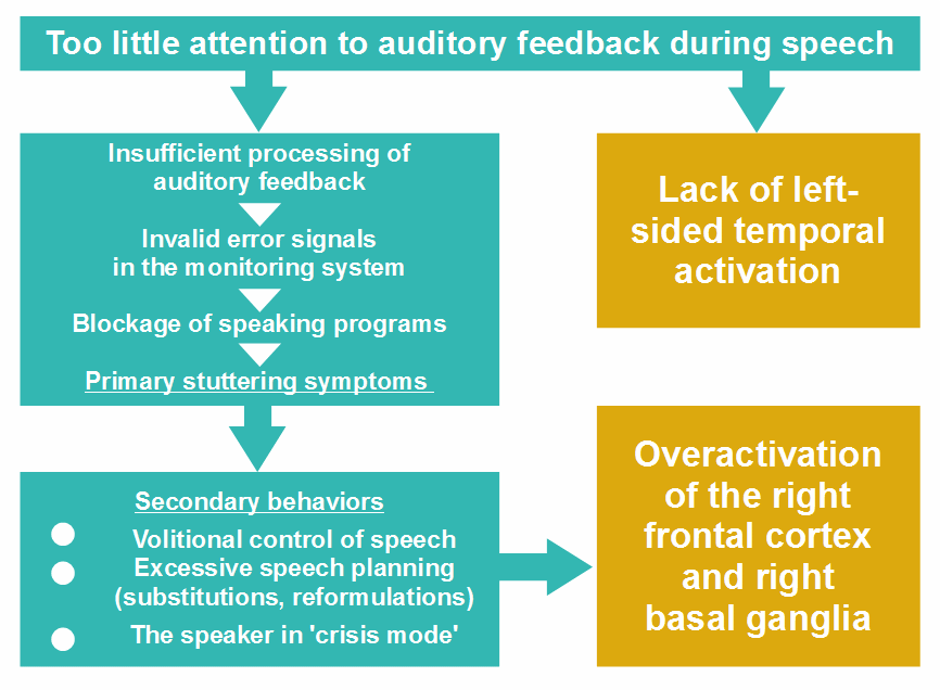 Theory of stuttering: lateralization of speech processing
