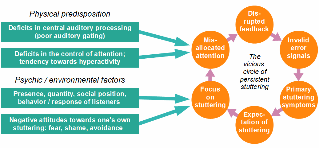 Theory of stuttering: predisposition, psychic and environmental factors