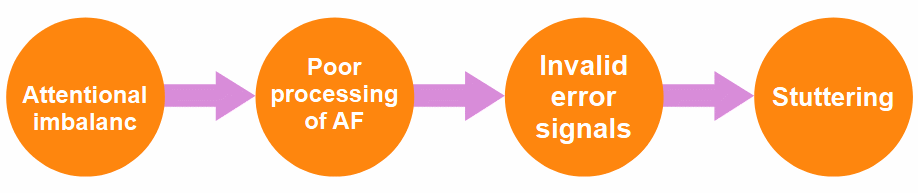 Cause of stuttering:,the causal chain