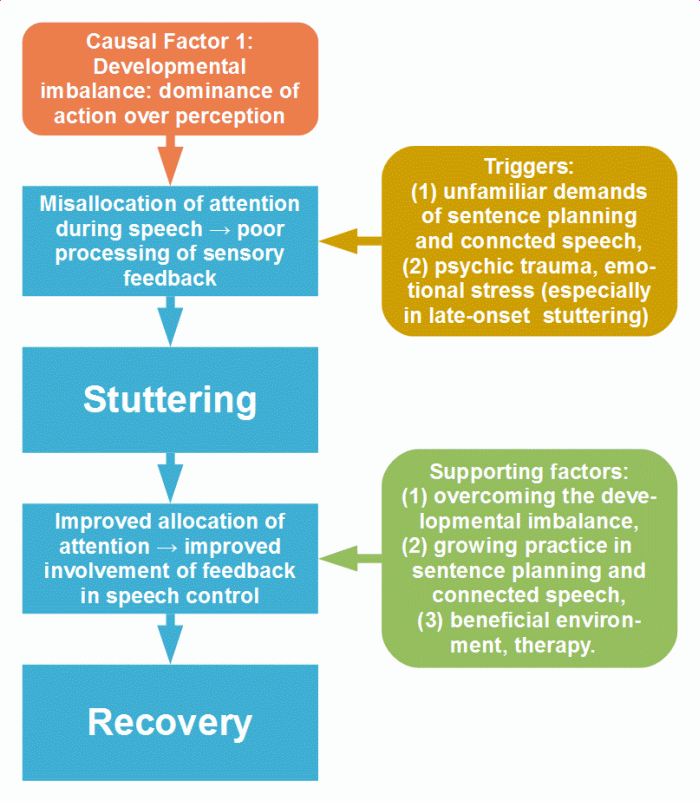 Theory of stuttering: insufficient sensory feedback of breathing