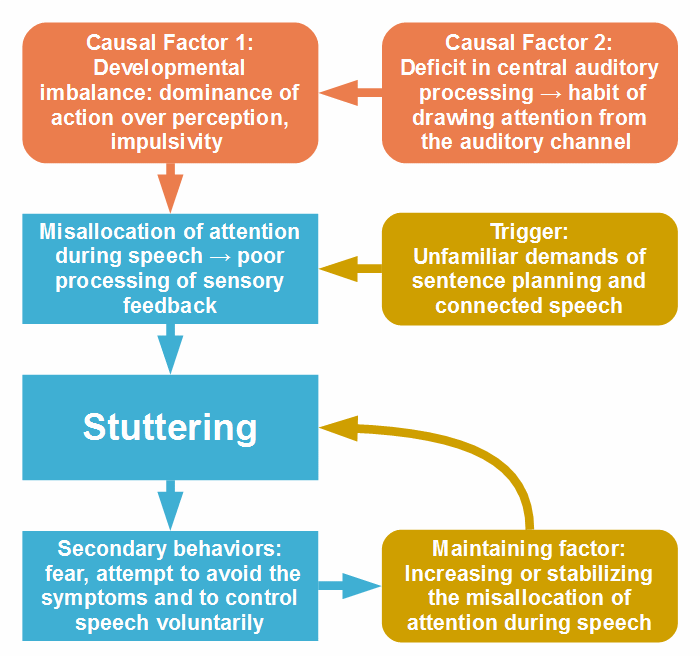 stuttering theory, develpment of persistent stuttering, causal and influencing factors