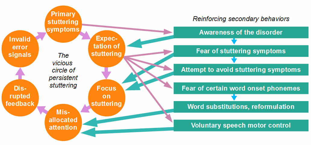 The vicious circle of persistent stuttering and the impact of secondary behaviors