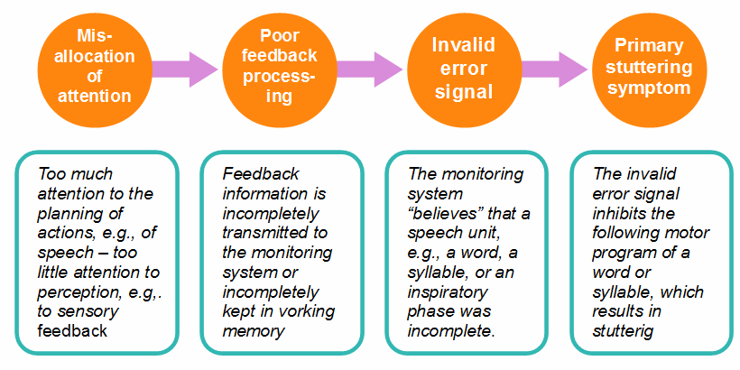 The causal chain of stuttering