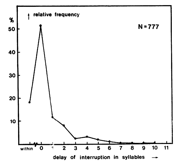 Error-to-cut-off times. Levelt (1983), Fig. 4