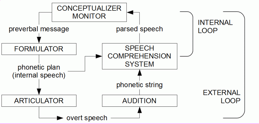 Levelt (1995) Fig. 12.3