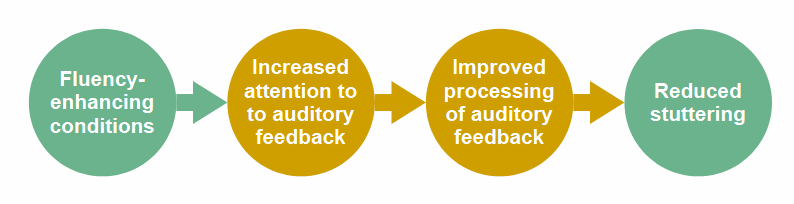 stuttering theory: fluency-enhancing conditions, causal chain